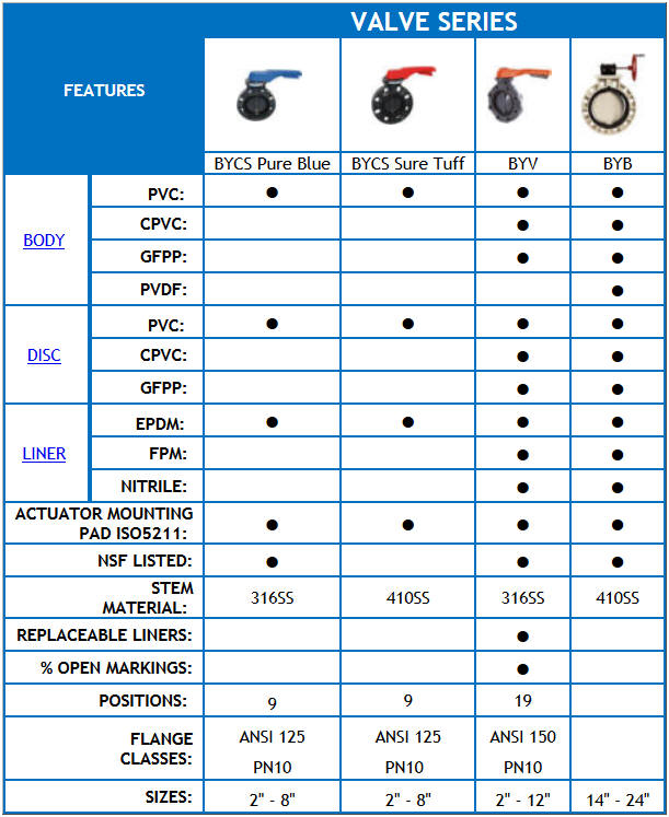 Hayward Butterfly Valve Selection Table