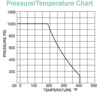Stailess steel ball valve pressure and temperature chart