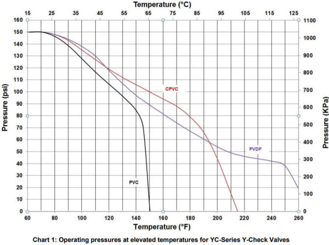 Y check valve temperature vs pressure chart