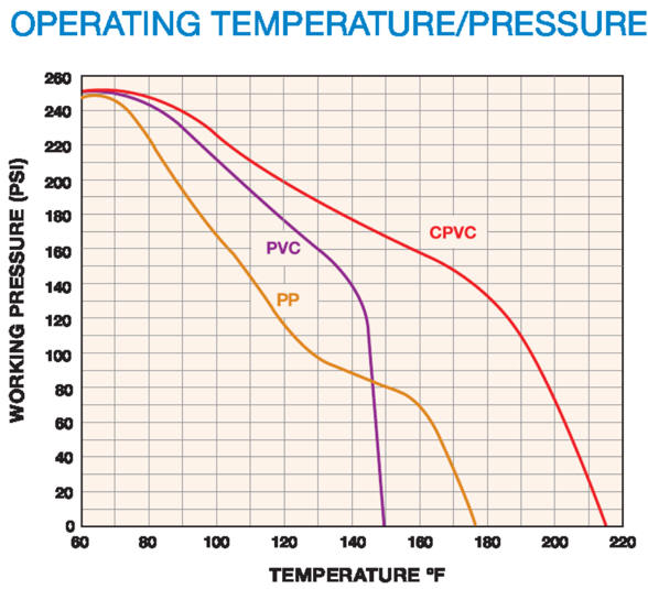 pvc, cpvc and pp temperature and pressure chart