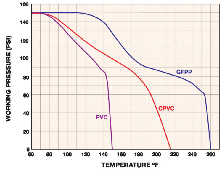 Swing check valve pressure-temperature chart